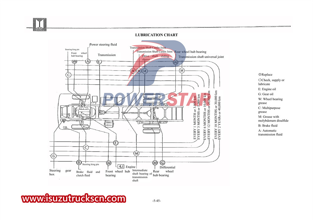 Специальная инструкция для грузовика Isuzu 100P.